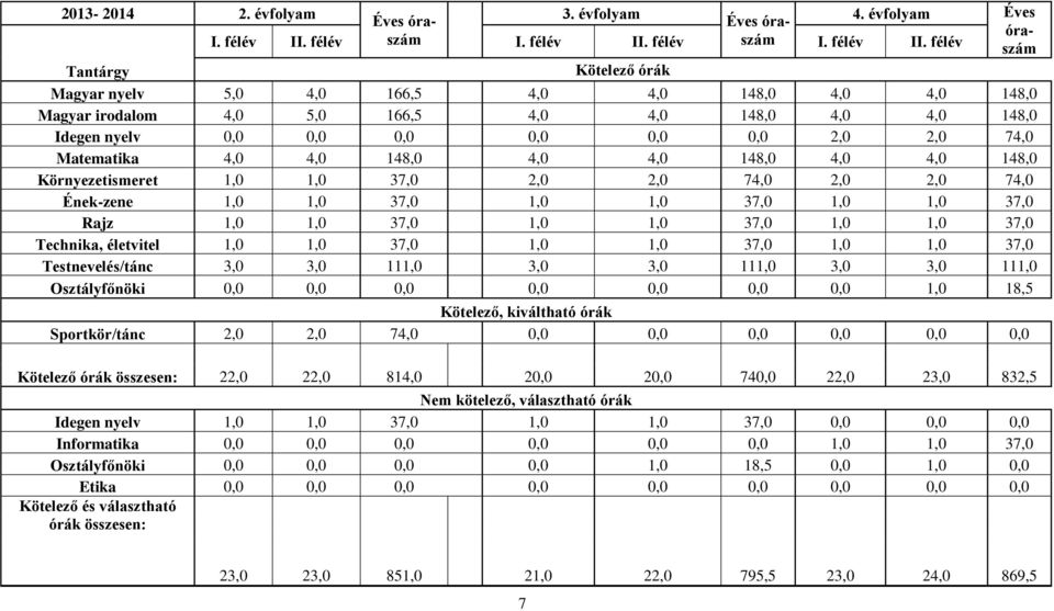 félév szám Tantárgy Kötelező órák Magyar nyelv 5,0 4,0 166,5 4,0 4,0 148,0 4,0 4,0 148,0 Magyar irodalom 4,0 5,0 166,5 4,0 4,0 148,0 4,0 4,0 148,0 Idegen nyelv 0,0 0,0 0,0 0,0 0,0 0,0 2,0 2,0 74,0