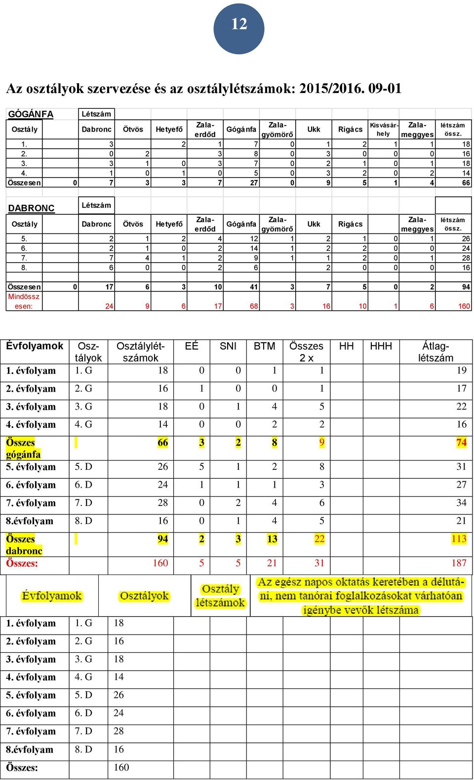 1 0 1 0 5 0 3 2 0 2 14 Összesen 0 7 3 3 7 27 0 9 5 1 4 66 Összesen 0 17 6 3 10 41 3 7 5 0 2 94 Mindössz esen: 24 9 6 17 68 3 16 10 1 6 160 DABRONC Létszám Osztály Dabronc Ötvös Hetyefő