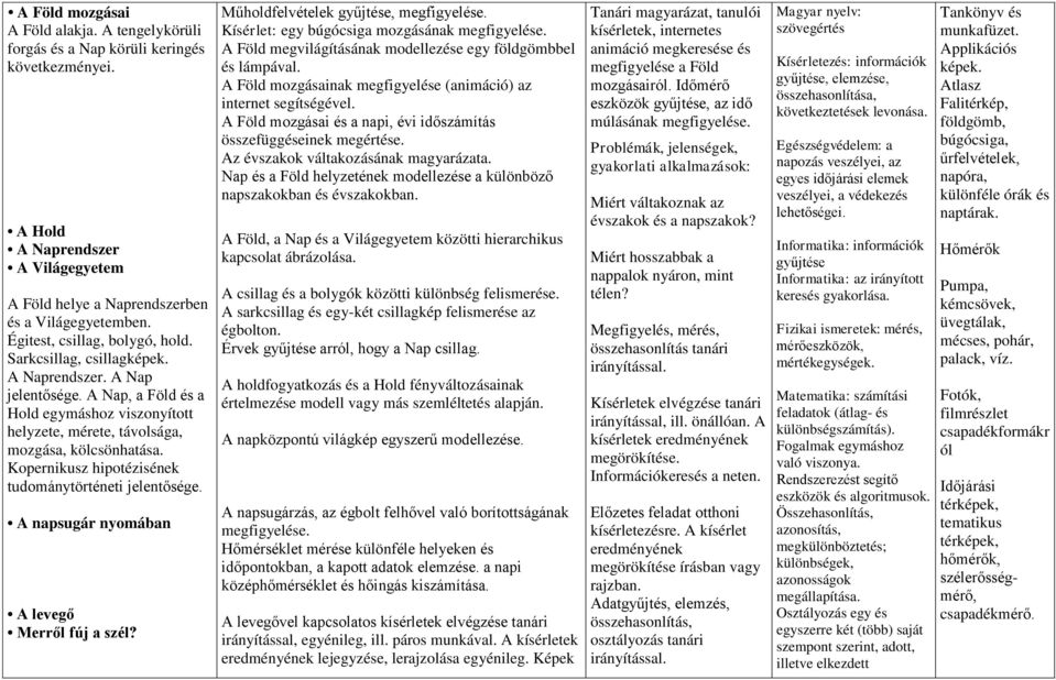 Kopernikusz hipotézisének tudománytörténeti jelentősége. A napsugár nyomában A levegő Merről fúj a szél? Műholdfelvételek gyűjtése, megfigyelése. Kísérlet: egy búgócsiga mozgásának megfigyelése.