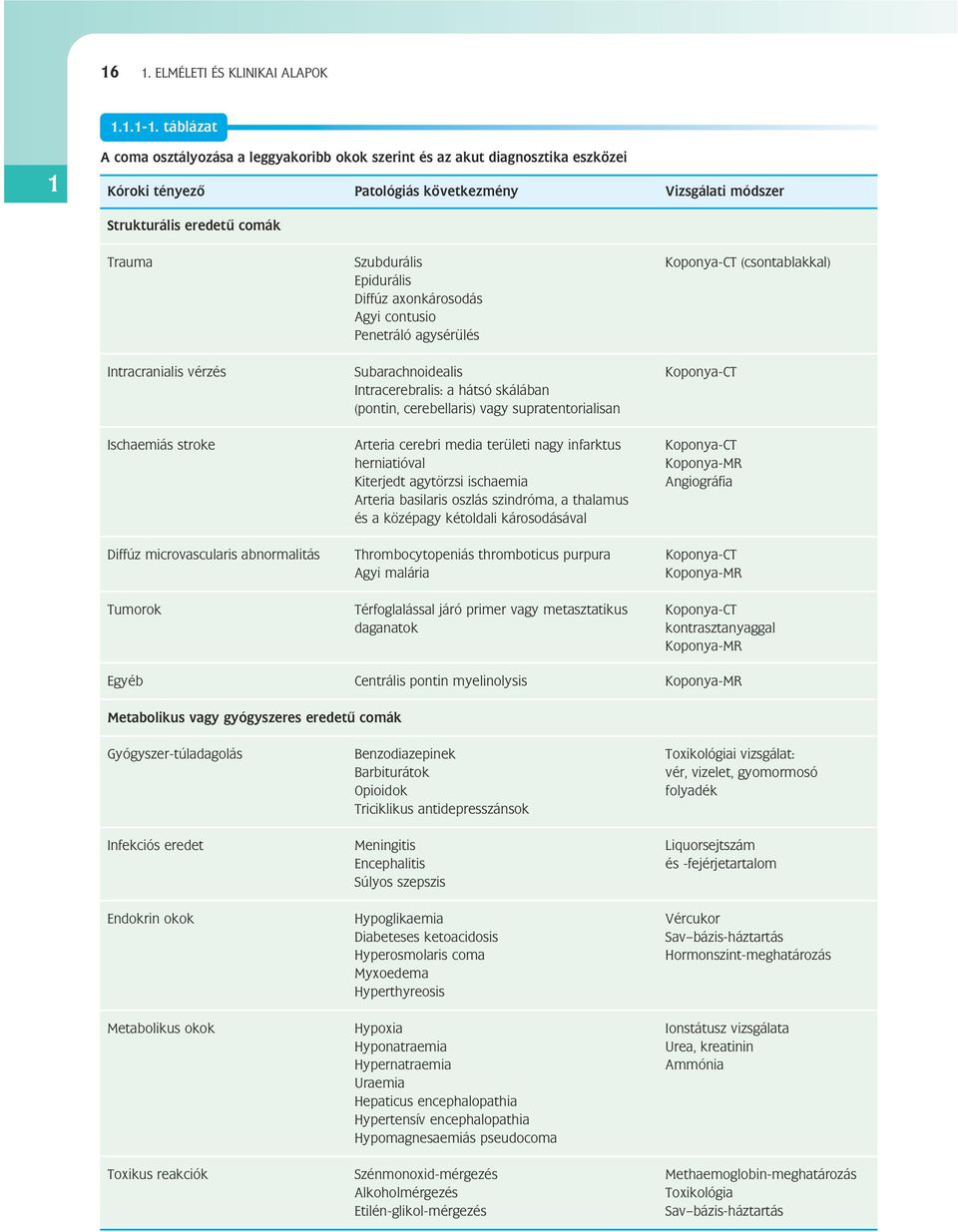 Koponya-CT (csontablakkal) Epidurális Diffúz axonkárosodás Agyi contusio Penetráló agysérülés Intracranialis vérzés Subarachnoidealis Koponya-CT Intracerebralis: a hátsó skálában (pontin,