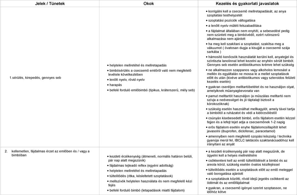 harapás befelé forduló emlőbimbó (tipikus, kráterszerű, mély seb) kezdeti érzékenység (átmeneti, normális határon belüli, pár nap alatt megszünik) fájdalmas tejleadó reflex (egyéni adottság)