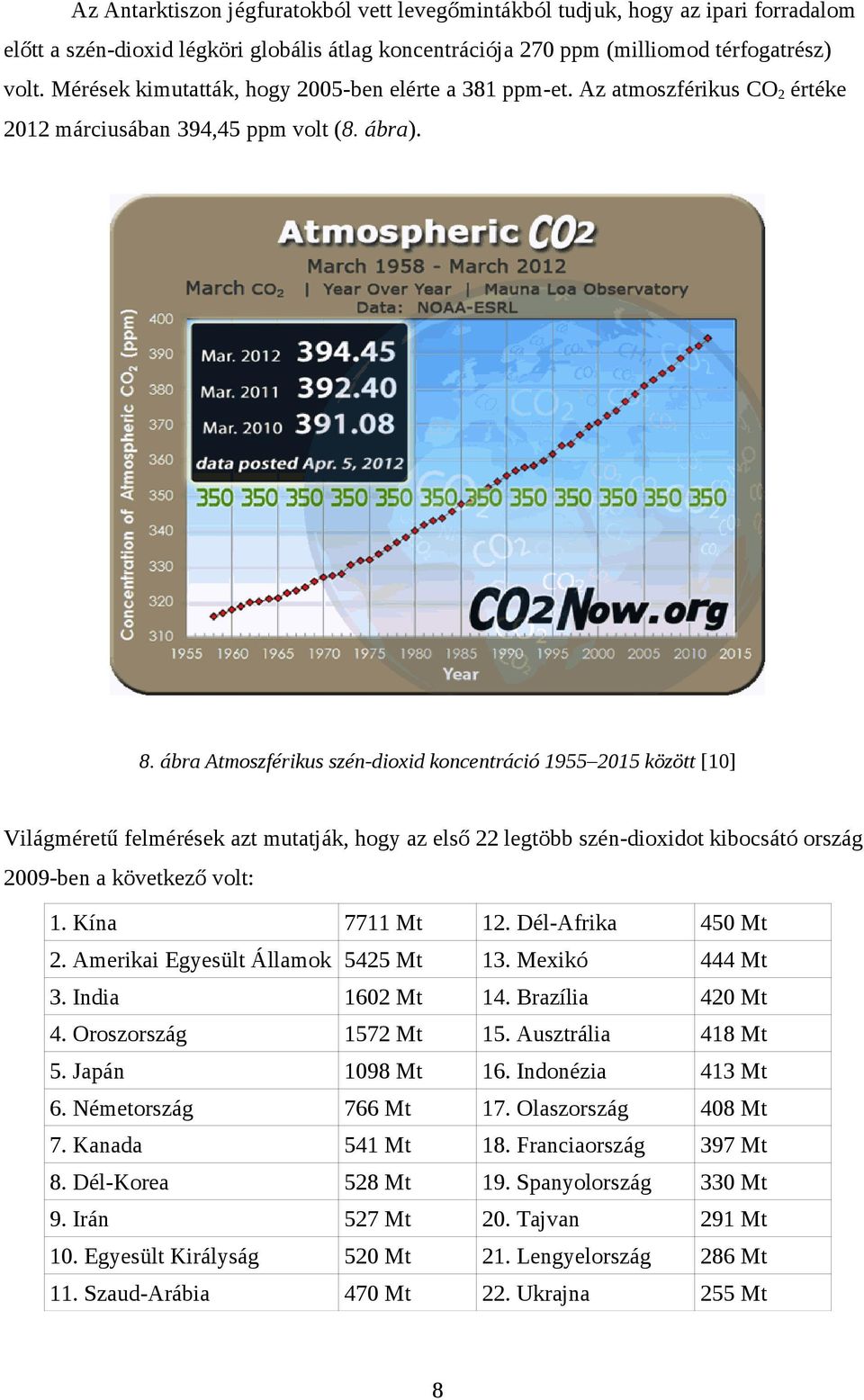 ábra Atmoszférikus szén-dioxid koncentráció 1955 2015 között [10] Világméretű felmérések azt mutatják, hogy az első 22 legtöbb szén-dioxidot kibocsátó ország 2009-ben a következő volt: 1.