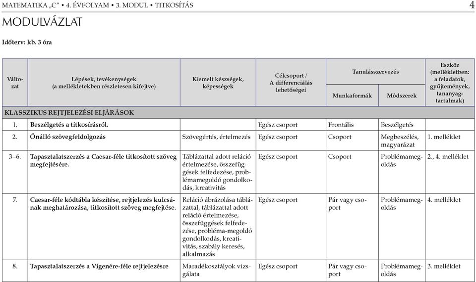 (mellékletben: a feladatok, gyűjtemények, tananyagtartalmak) Klasszikus rejtjelezési eljárások 1. Beszélgetés a titkosírásról. Egész csoport Frontális Beszélgetés 2.