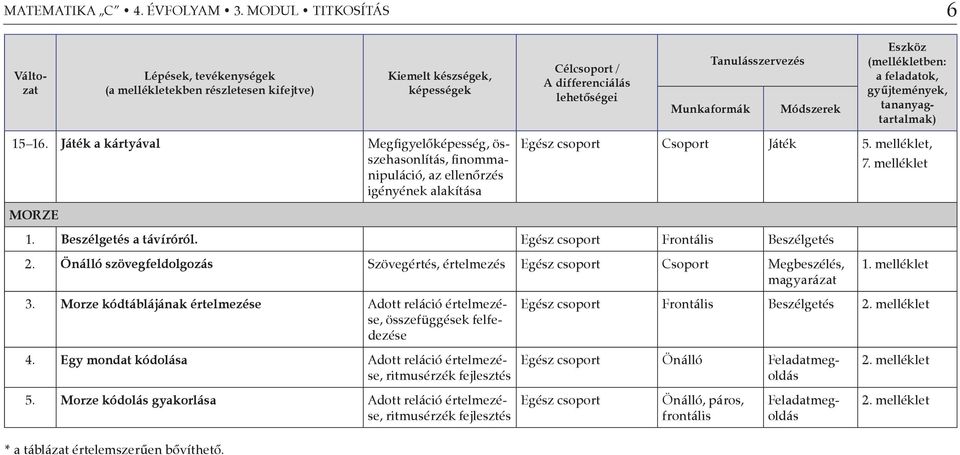 Módszerek Eszköz (mellékletben: a feladatok, gyűjtemények, tananyagtartalmak) 15 16.