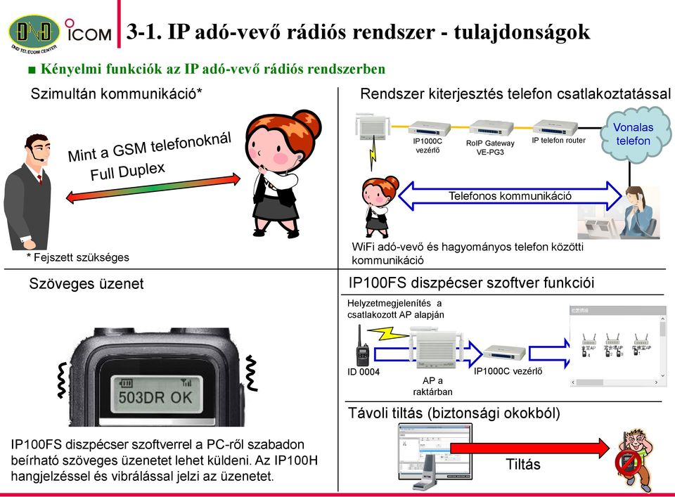 hagyományos telefon közötti kommunikáció IP100FS diszpécser szoftver funkciói Helyzetmegjelenítés a csatlakozott AP alapján ID 0004 AP a raktárban IP1000C vezérlő