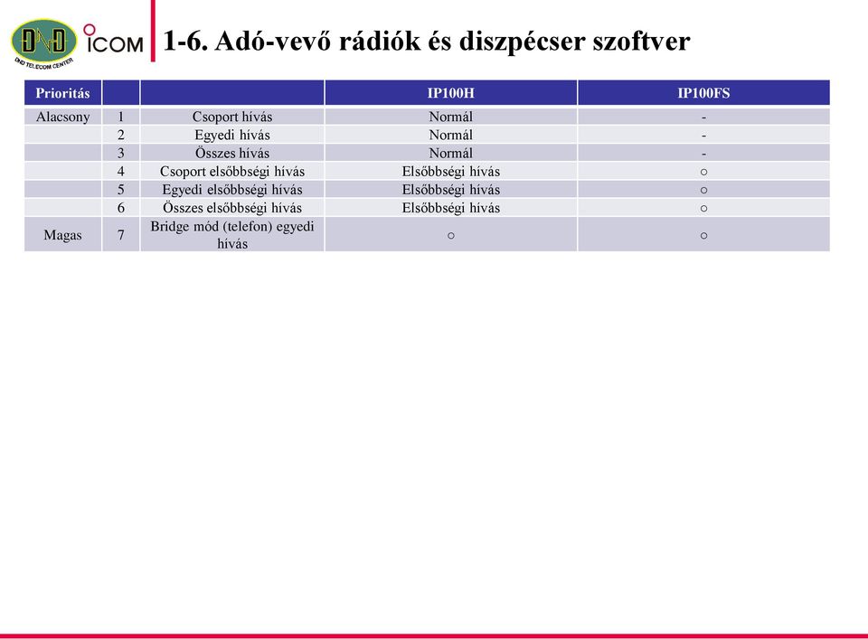 elsőbbségi hívás Elsőbbségi hívás 5 Egyedi elsőbbségi hívás Elsőbbségi hívás 6