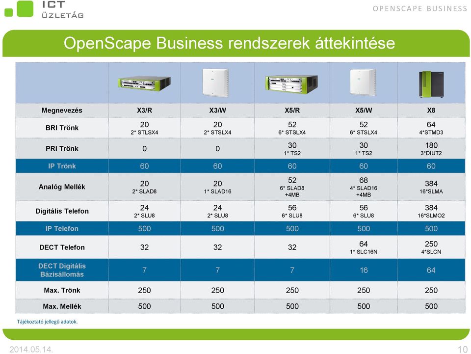 SLAD16 +4MB 384 16*SLMA Digitális Telefon 24 2* SLU8 24 2* SLU8 56 6* SLU8 56 6* SLU8 384 16*SLMO2 IP Telefon 500 500 500 500 500 DECT Telefon 32 32 32 64 1*