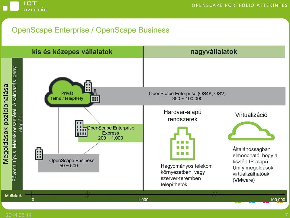 100,000 OpenScape Business 50 ~ 500 OpenScape Enterprise Express 200 ~ 1,000 Hardver-alapú rendszerek Hagyományos telekom környezetben, vagy