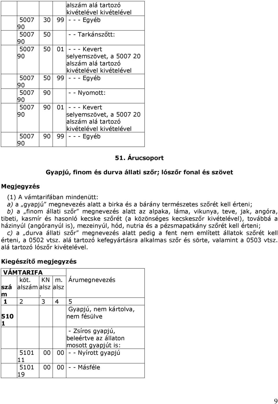 Árucsoport Gyapjú, finom és durva állati szır; lószır fonal és szövet (1) A vámtarifában mindenütt: a) a gyapjú megnevezés alatt a birka és a bárány természetes szırét kell érteni; b) a finom állati