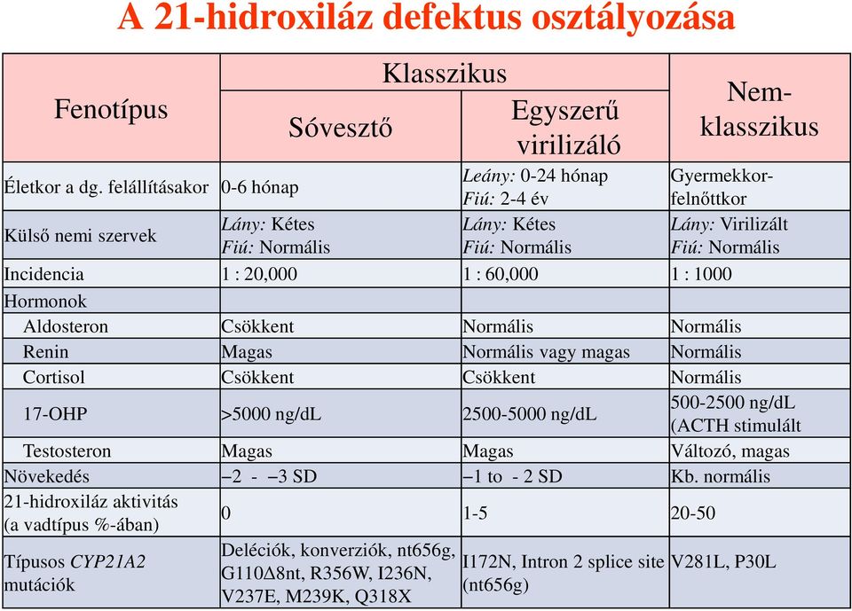 1 : 60,000 1 : 1000 Hormonok Aldosteron Csökkent Normális Normális Renin Magas Normális vagy magas Normális Cortisol Csökkent Csökkent Normális 17-OHP >5000 ng/dl 2500-5000 ng/dl 500-2500 ng/dl (ACTH