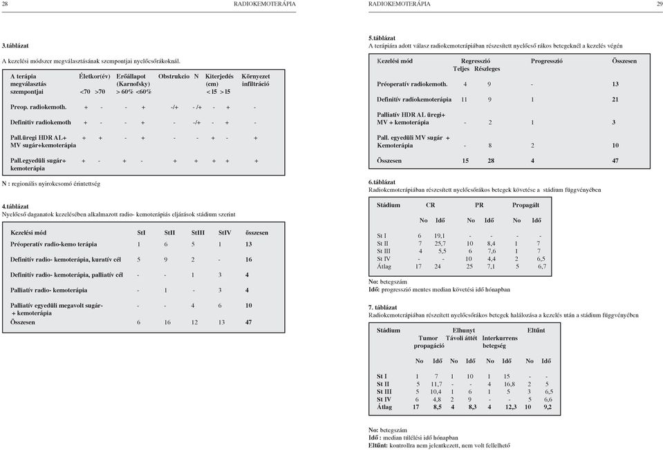 + - - + -/+ - /+ - + - Definitiv radiokemoth + - - + - -/+ - + - Pall.üregi HDR AL+ + + - + - - + - + MV sugár+kemoterápia Pall.