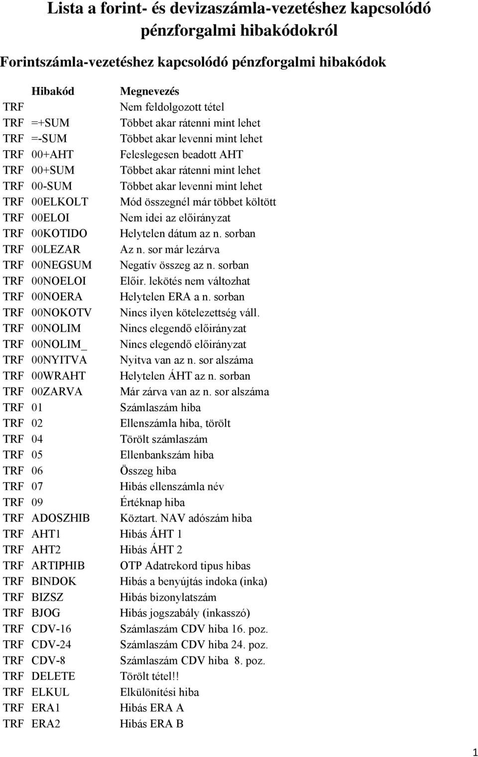 00ELKOLT Mód összegnél már többet költött TRF 00ELOI Nem idei az előirányzat TRF 00KOTIDO Helytelen dátum az n. sorban TRF 00LEZAR Az n. sor már lezárva TRF 00NEGSUM Negatív összeg az n.