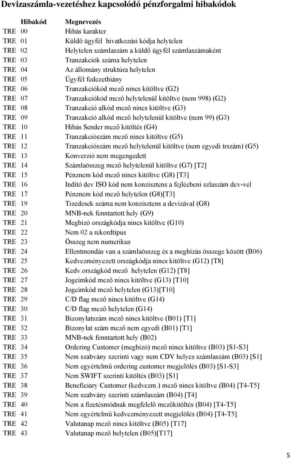 ügyfél hivatkozási kódja helytelen Helytelen számlaszám a küldő ügyfél számlaszámaként Tranzakciók száma helytelen Az állomány struktúra helytelen Ügyfél fedezethiány Tranzakciókód mező nincs