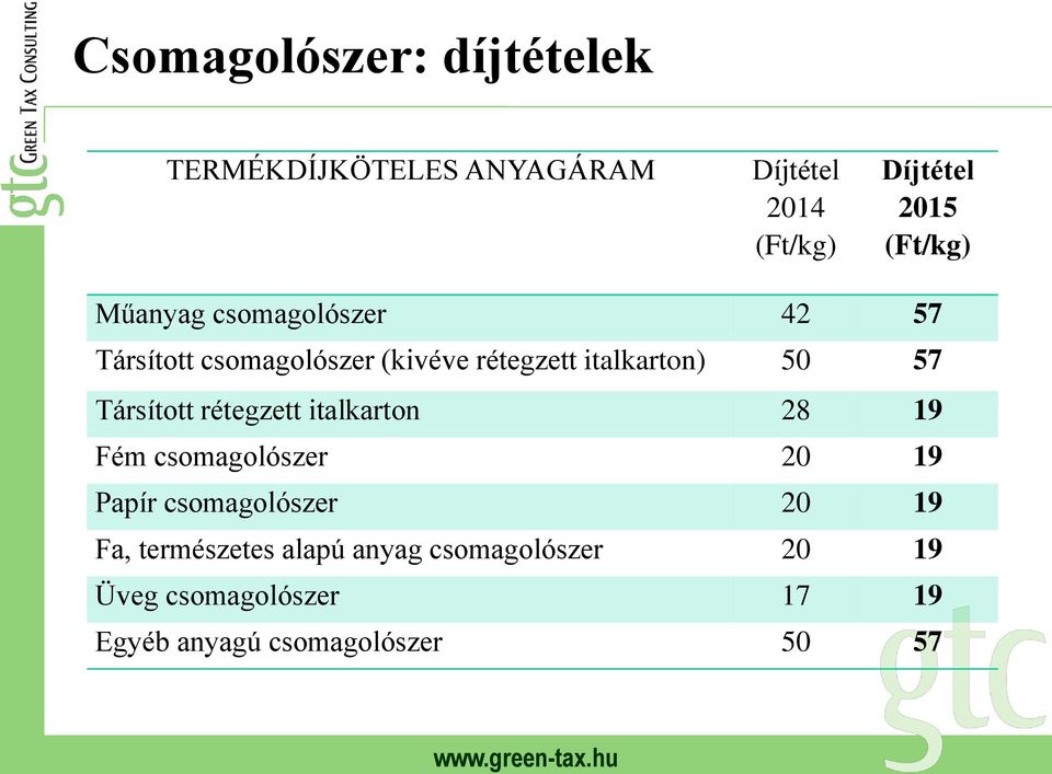 57 Társított rétegzett italkarton 28 19 Fém csomagolószer 20 19 Papír csomagolószer 20 19 Fa,