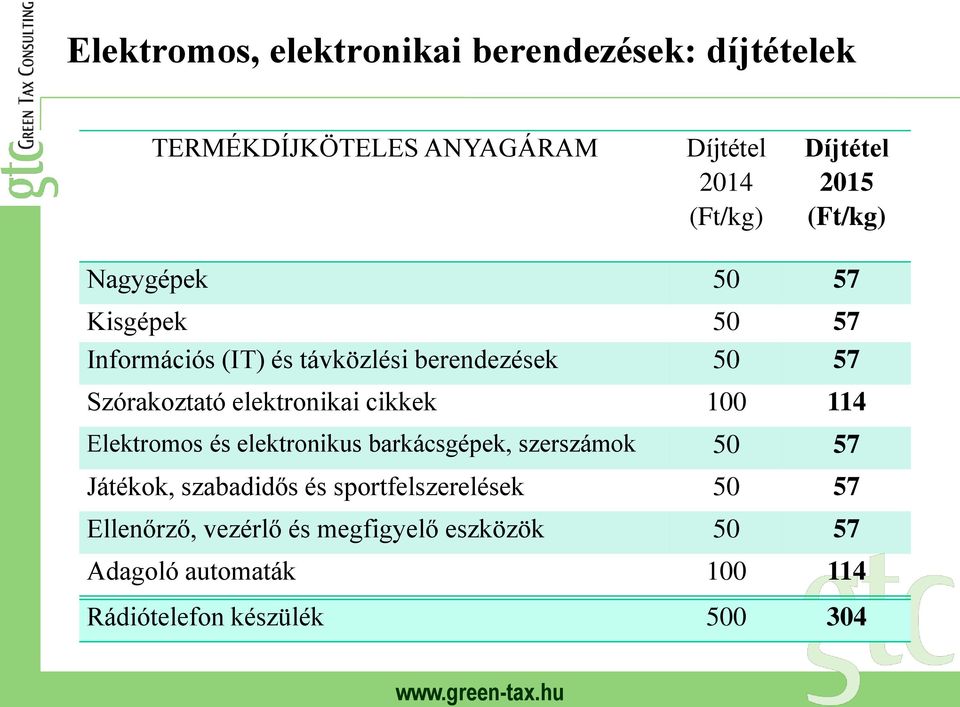 elektronikai cikkek 100 114 Elektromos és elektronikus barkácsgépek, szerszámok 50 57 Játékok, szabadidős és