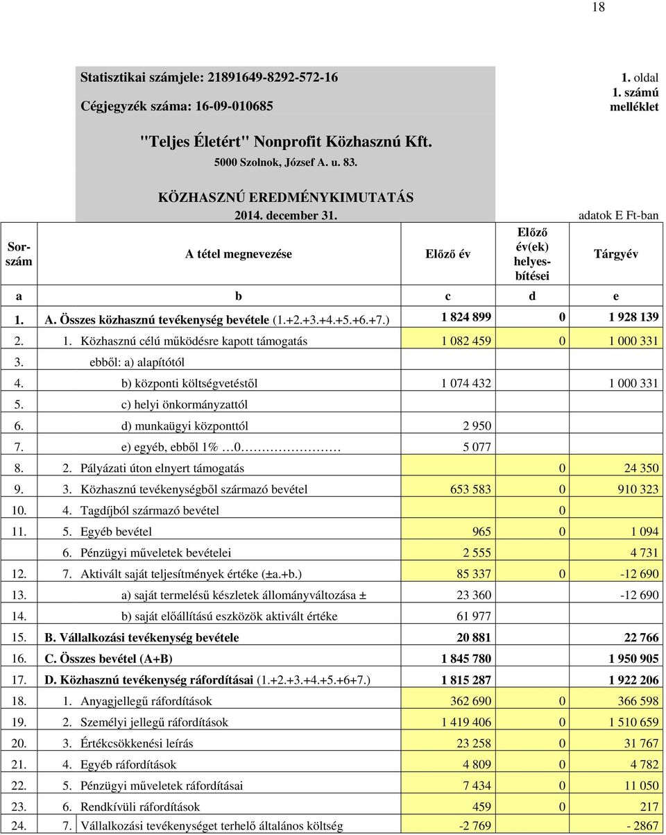 +6.+7.) 1 824 899 0 1 928 139 2. 1. Közhasznú célú mőködésre kapott támogatás 1 082 459 0 1 000 331 3. ebbıl: a) alapítótól 4. b) központi költségvetéstıl 1 074 432 1 000 331 5.