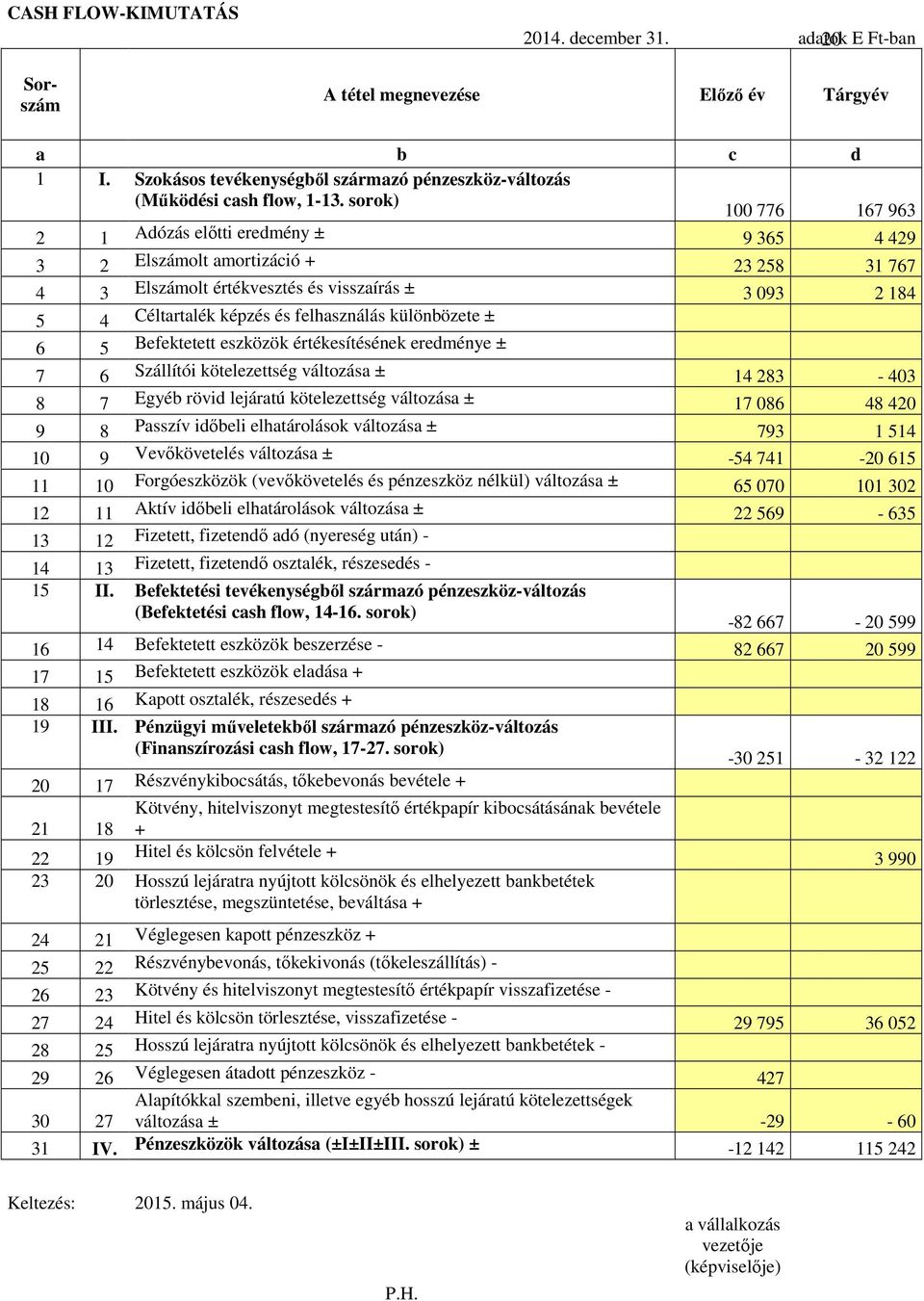 különbözete ± 6 5 Befektetett eszközök értékesítésének eredménye ± 7 6 Szállítói kötelezettség változása ± 14 283-403 8 7 Egyéb rövid lejáratú kötelezettség változása ± 17 086 48 420 9 8 Passzív