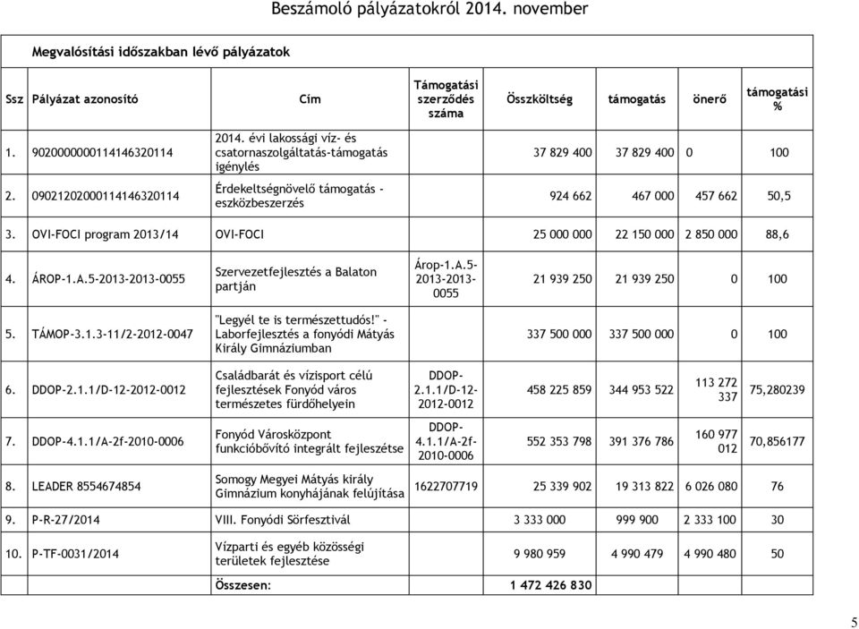 " Laborfejlesztés a fonyódi Mátyás Király Gimnáziumban 6. DDOP.1.1/D111 Családbarát és vízisport célú fejlesztések Fonyód város természetes fürdőhelyein 7.