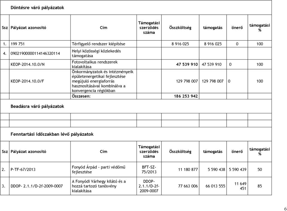 intézményeik épületenergetikai fejlesztése megújuló energiaforrás hasznosításával kombinálva a konvergencia régiókban Összesen: Összköltség támogatás önerő támogatási % 8 916 8 916 1 7 9 91 7 9 91 1