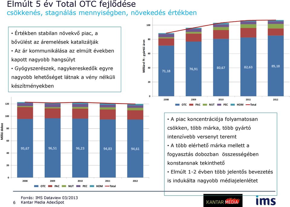 96,23 94,83 94,61 2008 2009 2010 2011 2012 OTC PAC NUT PEC HOM Total A piac koncentrációja folyamatosan csökken, több márka, több gyártó intenzívebb versenyt teremt A több elérhető márka