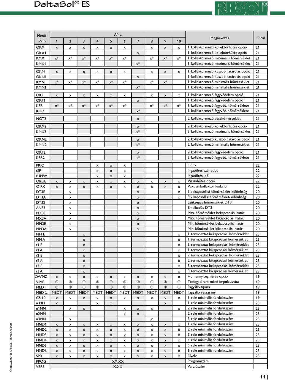 kollektormező küszöb határolás opció 21 KMN x* x* x* x* x* x* x* x* 1. kollektormező minimális hőmérséklet 21 KMN1 x* 1. kollektormező minimális hőmérséklet 21 OKF x x x x x x x x x 1.