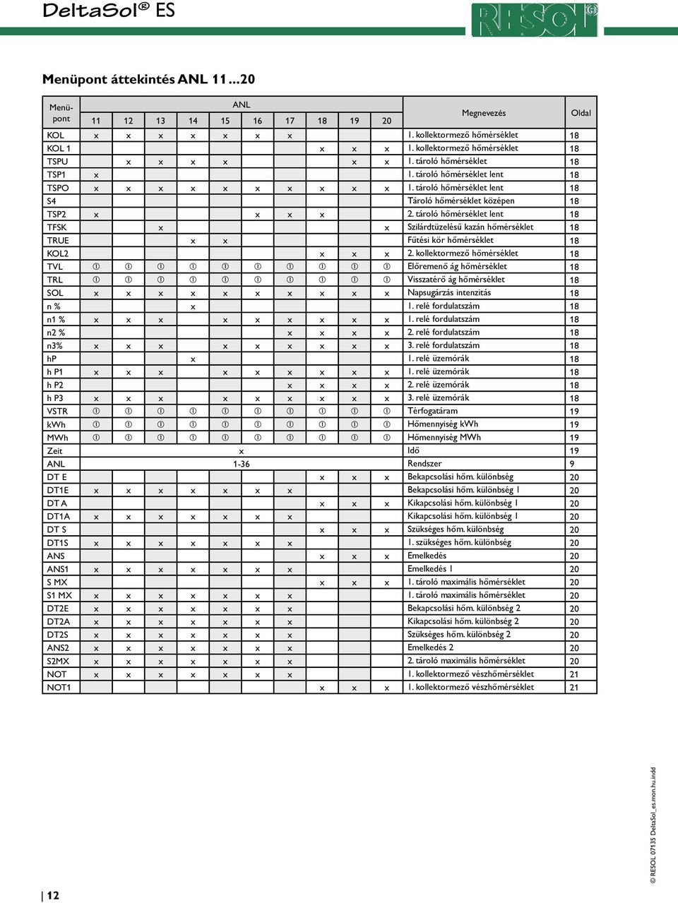 tároló hőmérséklet lent 18 TFSK x x Szilárdtüzelésű kazán hőmérséklet 18 TRUE x x Fűtési kör hőmérséklet 18 KOL2 x x x 2.