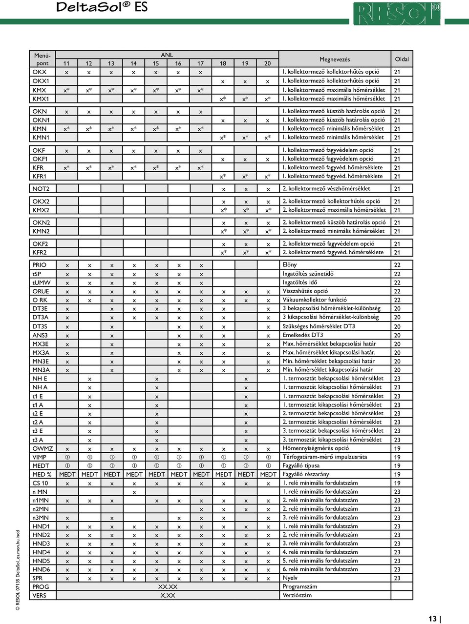 kollektormező küszöb határolás opció 21 KMN x* x* x* x* x* x* x* 1. kollektormező minimális hőmérséklet 21 KMN1 x* x* x* 1. kollektormező minimális hőmérséklet 21 OKF x x x x x x x 1.