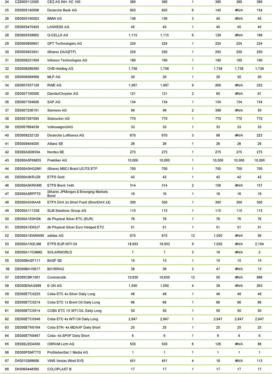 1,115 1,115 6 129 #N/A 186 29 DE0005800601 GFT Technologies AG 224 224 1 224 224 224 30 DE0005933931 ishares DAX(ETF) 250 250 1 250 250 250 31 DE0006231004 Infineon Technologies AG 190 190 1 190 190