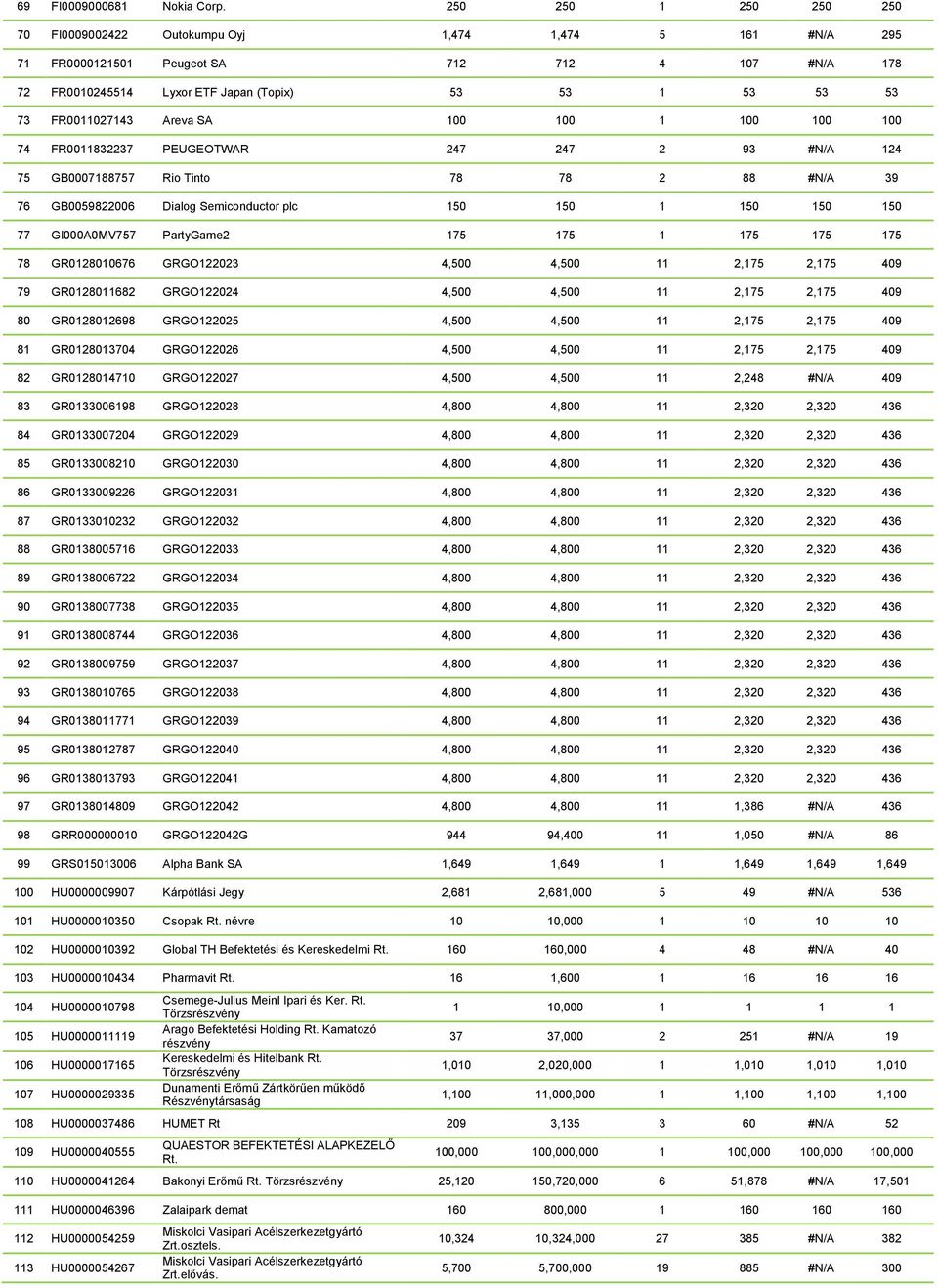 FR0011027143 Areva SA 100 100 1 100 100 100 74 FR0011832237 PEUGEOTWAR 247 247 2 93 #N/A 124 75 GB0007188757 Rio Tinto 78 78 2 88 #N/A 39 76 GB0059822006 Dialog Semiconductor plc 150 150 1 150 150