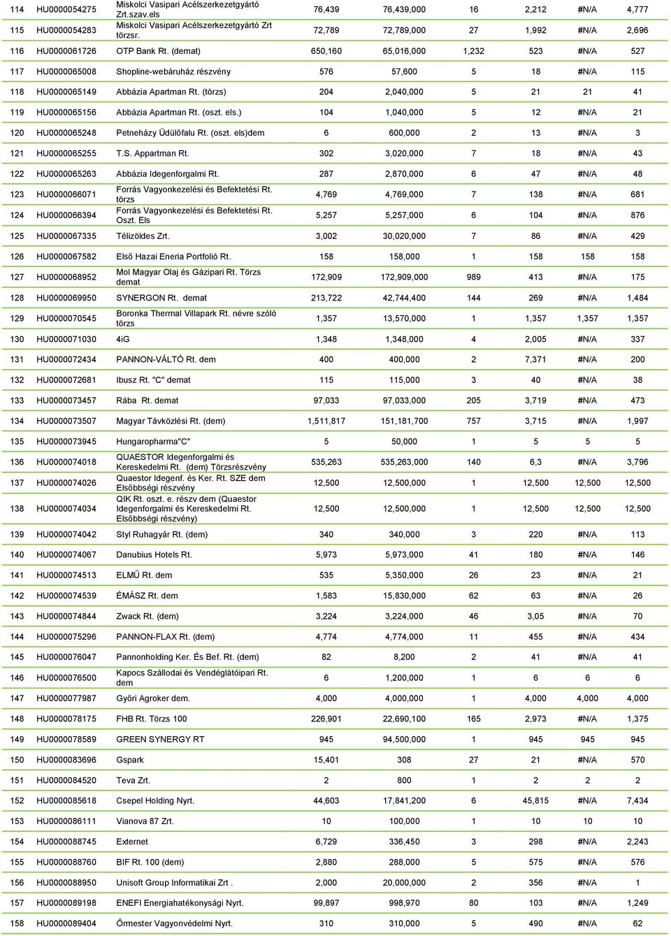 (demat) 650,160 65,016,000 1,232 523 #N/A 527 117 HU0000065008 Shopline-webáruház részvény 576 57,600 5 18 #N/A 115 118 HU0000065149 Abbázia Apartman Rt.