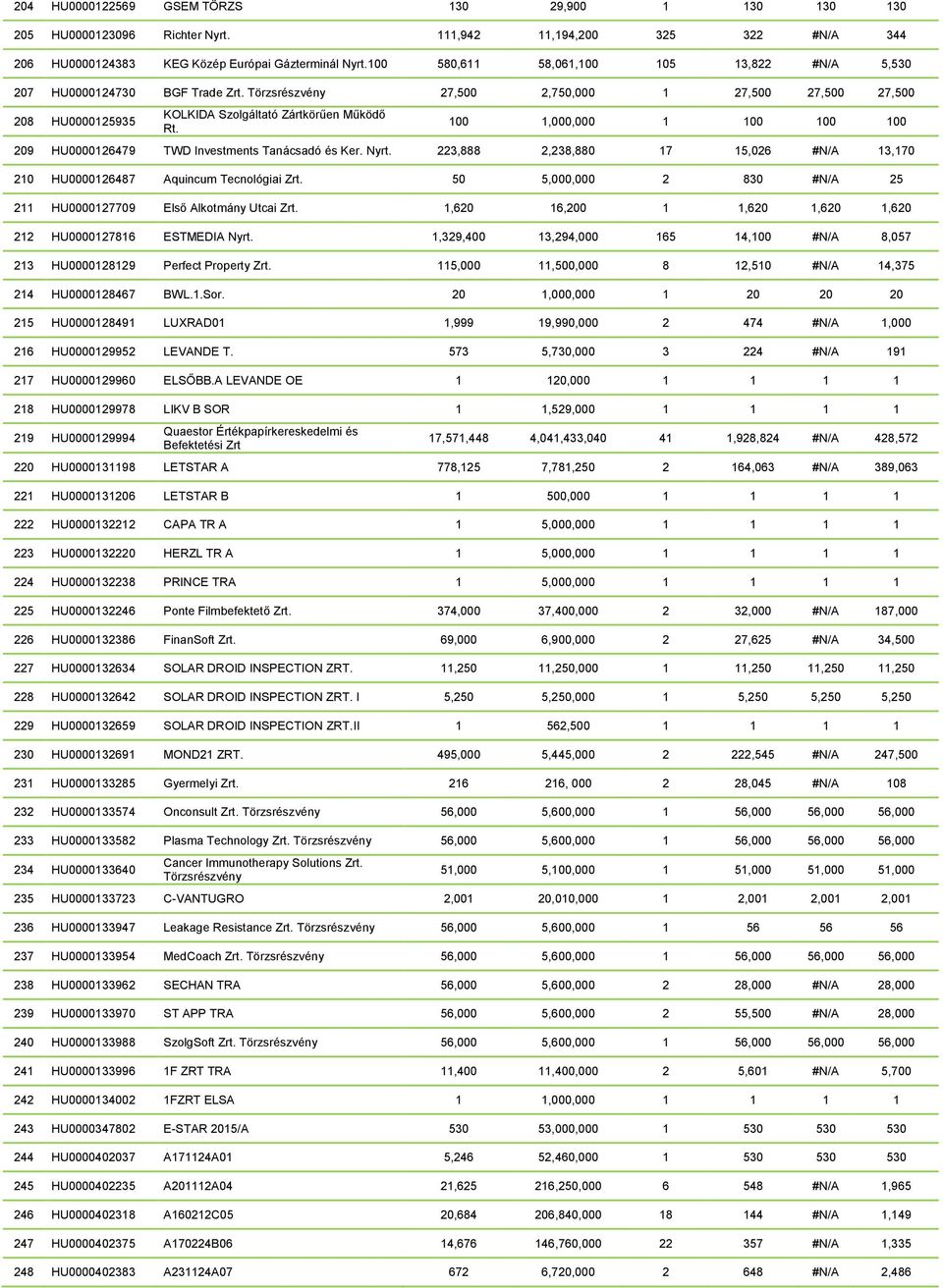 100 1,000,000 1 100 100 100 209 HU0000126479 TWD Investments Tanácsadó és Ker. Nyrt. 223,888 2,238,880 17 15,026 #N/A 13,170 210 HU0000126487 Aquincum Tecnológiai Zrt.