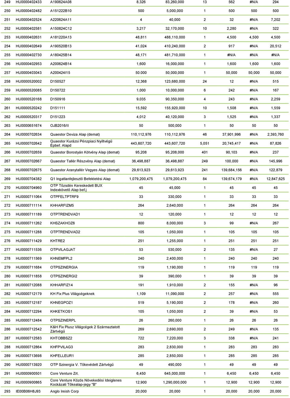 48,171 481,710,000 1 #N/A #N/A #N/A 256 HU0000402953 A200624B14 1,600 16,000,000 1 1,600 1,600 1,600 257 HU0000403043 A200424I15 50.