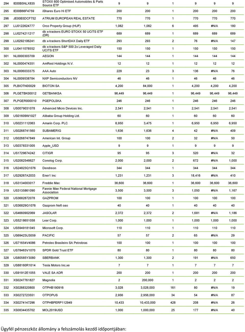 Daily ETF 293 293 2 76 #N/A 147 300 LU0411078552 db x-trackers S&P 500 2x Leveraged Daily UCITS ETF 150 150 1 150 150 150 301 NL0000303709 AEGON 144 144 1 144 144 144 302 NL0000474351 AmRest Holdings