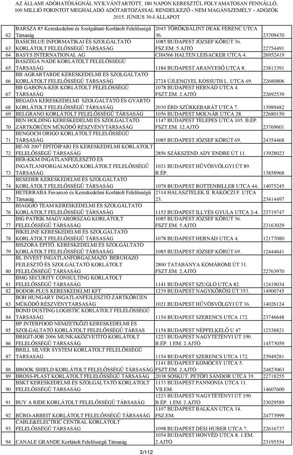 23813391 66 BB AGRÁRTARDE KERESKEDELMI ÉS SZOLGÁLTATÓ 2724 ÚJLENGYEL KOSSUTH L. UTCA 69. 22680806 67 BB GABONA-KER KORLÁTOLT FELELŐSSÉGŰ TÁRSASÁG 1078 BUDAPEST HERNÁD UTCA 4. FSZT.EM. 2.AJTÓ 22692539 68 BEGADA KERESKEDELMI SZOLGÁLTATÓ ÉS GYÁRTÓ 2030 ÉRD SZÜRKEBARÁT UTCA 7.