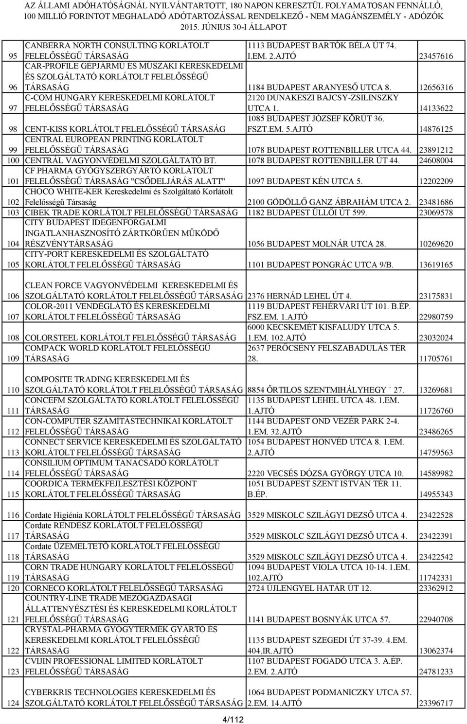 12656316 97 C-COM HUNGARY KERESKEDELMI KORLÁTOLT FELELŐSSÉGŰ TÁRSASÁG 2120 DUNAKESZI BAJCSY-ZSILINSZKY UTCA 1. 14133622 98 CENT-KISS 1085 BUDAPEST JÓZSEF KÖRÚT 36. FSZT.EM. 5.