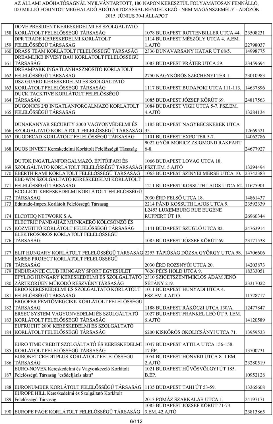 23010983 163 DSZ GUARD KERESKEDELMI ÉS SZOLGÁLTATÓ 1117 BUDAPEST BUDAFOKI UTCA 111-113. 14637896 164 DUCK TACKTIVE KORLÁTOLT FELELŐSSÉGŰ TÁRSASÁG 1085 BUDAPEST JÓZSEF KÖRÚT 69.