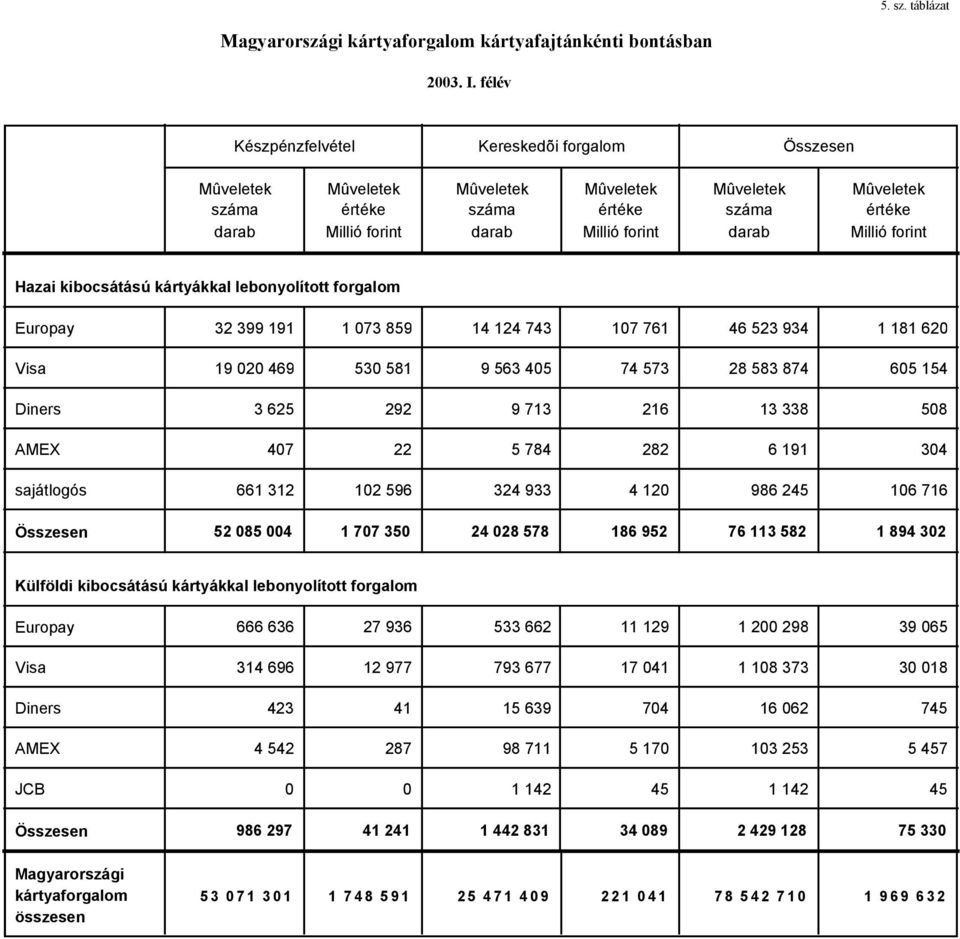 sajátlogós Összesen 32 399 191 1 73 859 14 124 743 17 761 46 523 934 1 181 62 19 2 469 53 581 9 563 45 74 573 28 583 874 65 154 3 625 292 9 713 216 13 338 58 47 22 5 784 282 6 191 34 661 312 12 596