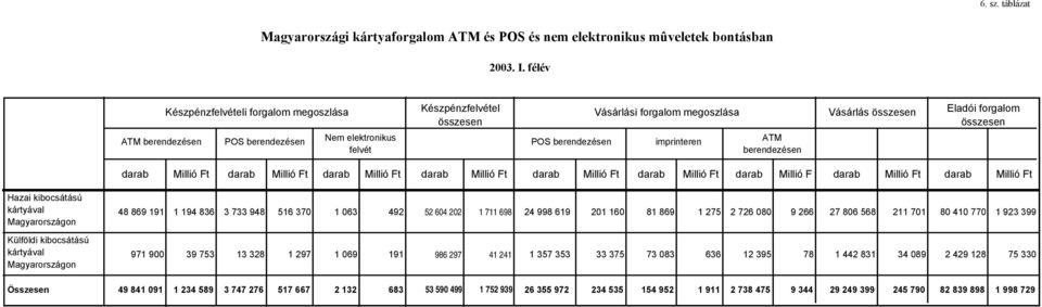 berendezésen Vásárlás összesen Eladói forgalom összesen Millió Ft Millió Ft Millió Ft Millió Ft Millió Ft Millió Ft Millió F Millió Ft Millió Ft Hazai kibocsátású kártyával Magyarországon Külföldi