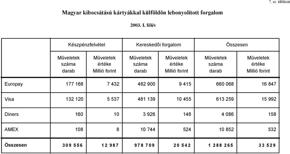 Millió forint Europay 177 168 7 432 482 9 9 415 66 68 16 847 Visa 132 12 5 537 481 139 1 455 613 259