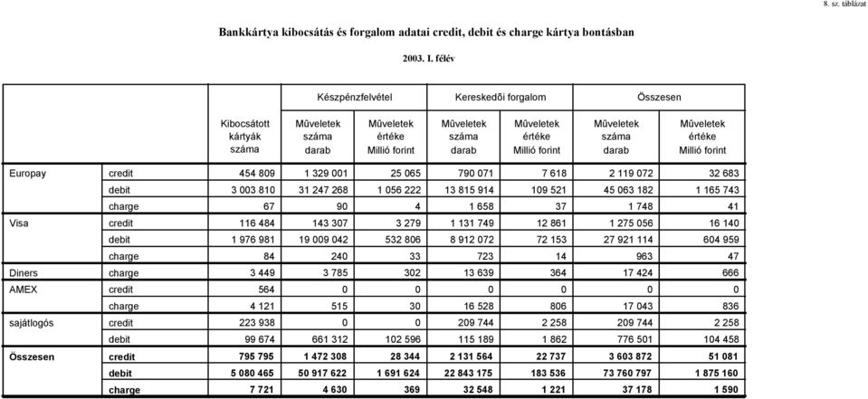 debit 3 3 81 31 247 268 1 56 222 13 815 914 19 521 45 63 182 1 165 743 charge 67 9 4 1 658 37 1 748 41 Visa credit 116 484 143 37 3 279 1 131 749 12 861 1 275 56 16 14 debit 1 976 981 19 9 42 532 86