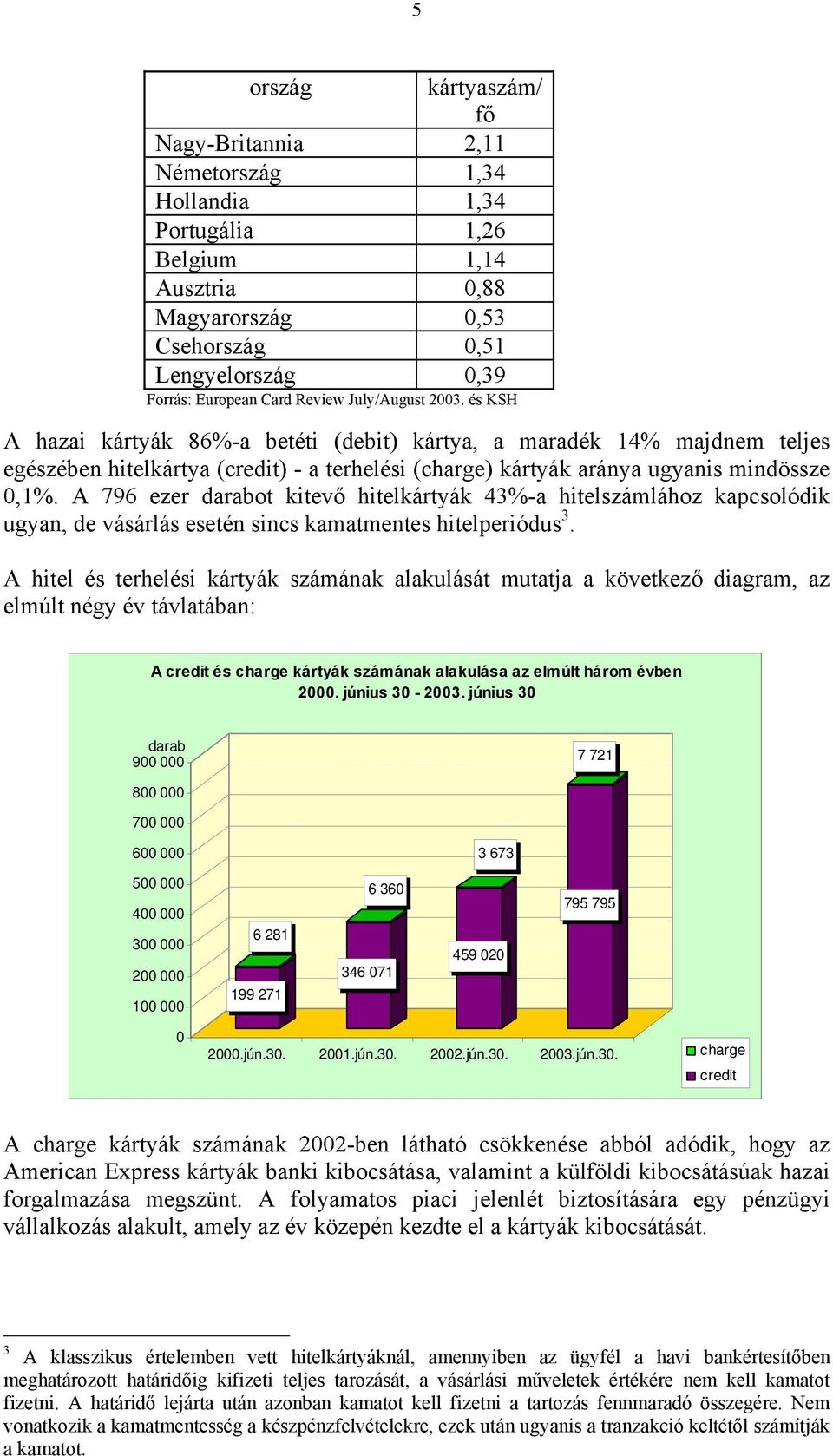 A 796 ezer ot kitevő hitelkártyák 43%-a hitelszámlához kapcsolódik ugyan, de vásárlás esetén sincs kamatmentes hitelperiódus 3.