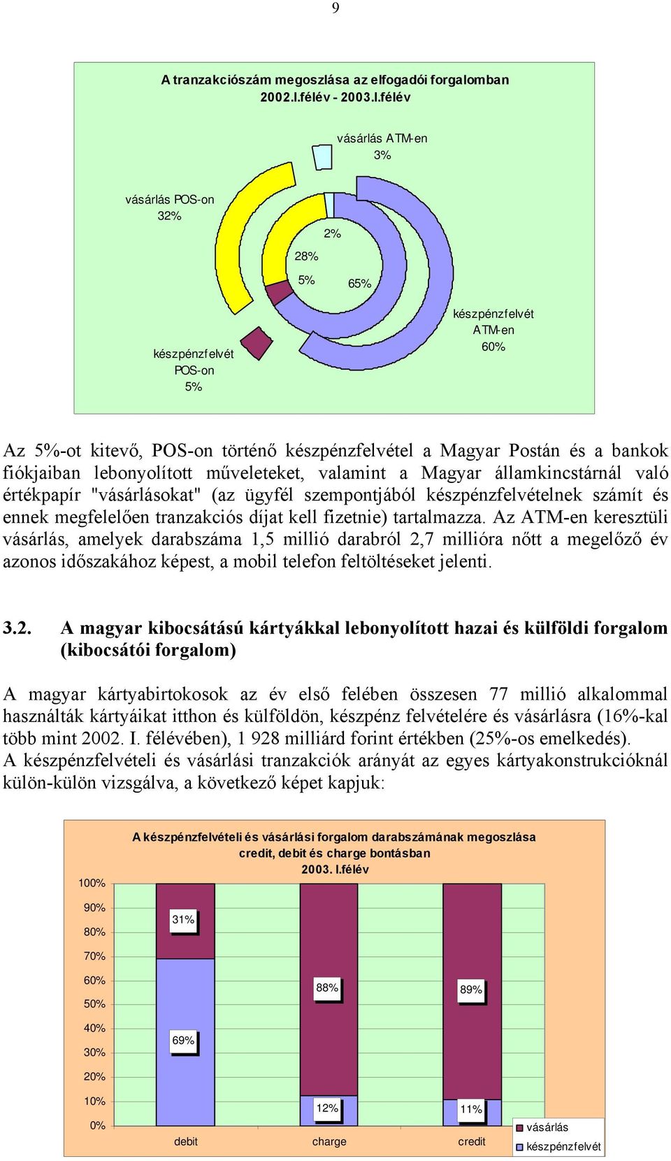 félév vásárlás ATM-en 3% vásárlás POS-on 32% 28% 2% 5% 65% készpénzfelvét POS-on 5% készpénzfelvét ATM-en 6% Az 5%-ot kitevő, POS-on történő készpénzfelvétel a Magyar Postán és a bankok fiókjaiban