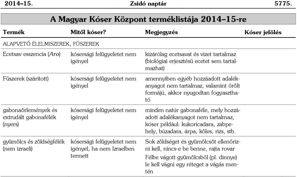 Izraelben termett kizárólag ecetsavat és vizet tartalmaz (biológiai erjesztésű ecetet sem tartalmazhat) amennyiben egyéb hozzáadott adalékanyagot nem tartalmaz, valamint őrölt formájú, akkor