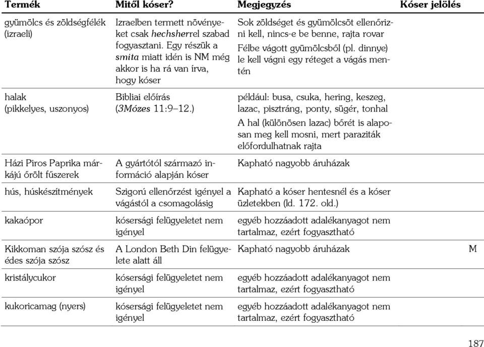 kristálycukor kukoricamag (nyers) Izraelben termett növényeket csak hechsherrel szabad fogyasztani.