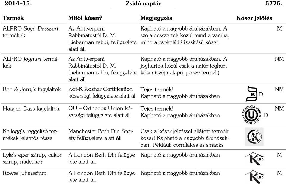 A szója desszertek közül mind a vanília, mind a csokoládé ízesítésű kóser. Kapható a nagyobb áruházakban. A joghurtok közül csak a natúr joghurt kóser (szója alapú, parev termék) Tejes termék!