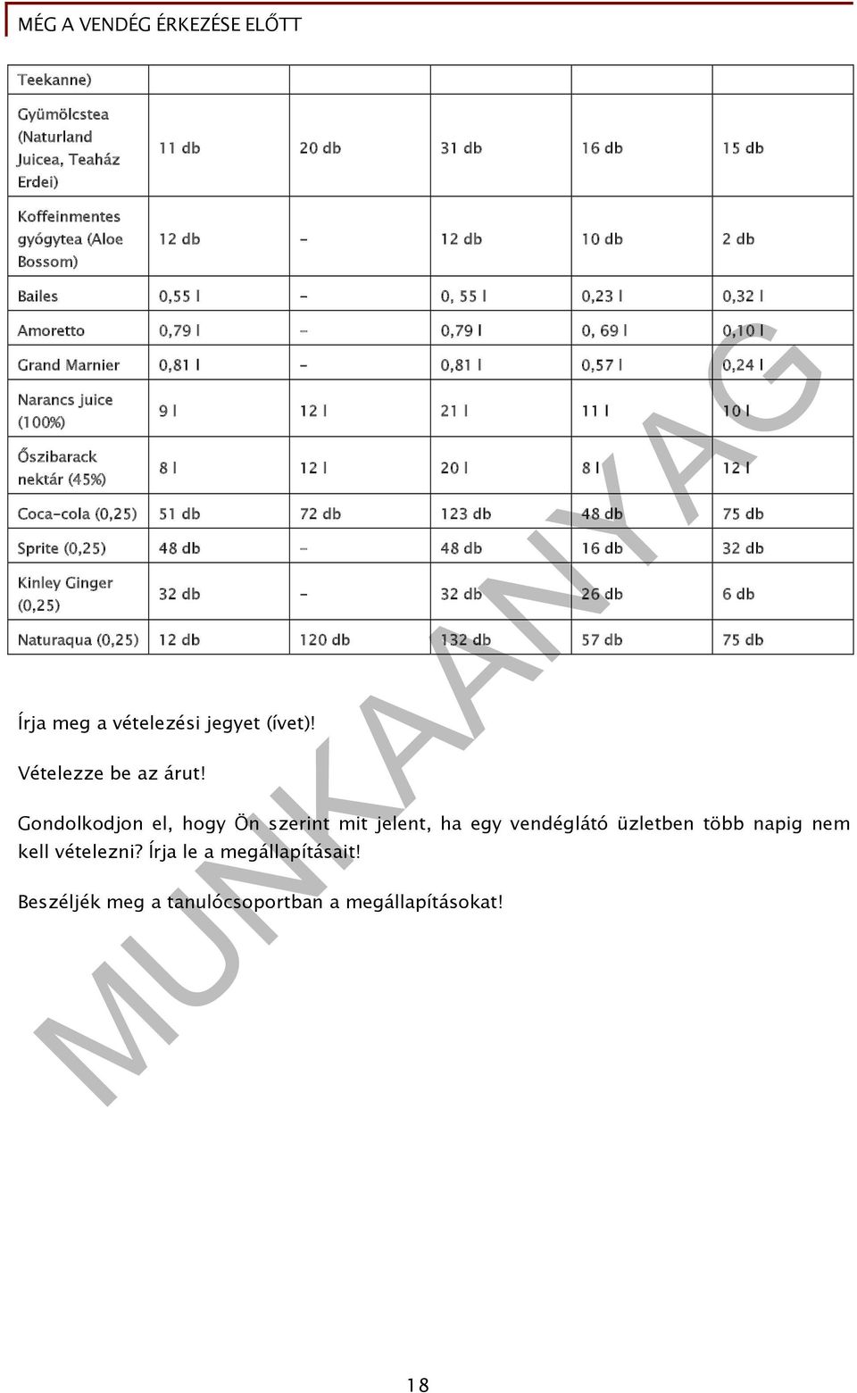 123 db 48 db 75 db Sprite (0,25) 48 db - 48 db 16 db 32 db Kinley Ginger (0,25) 32 db - 32 db 26 db 6 db Naturaqua (0,25) 12 db 120 db 132 db 57 db 75 db Írja meg a vételezési jegyet (ívet)!