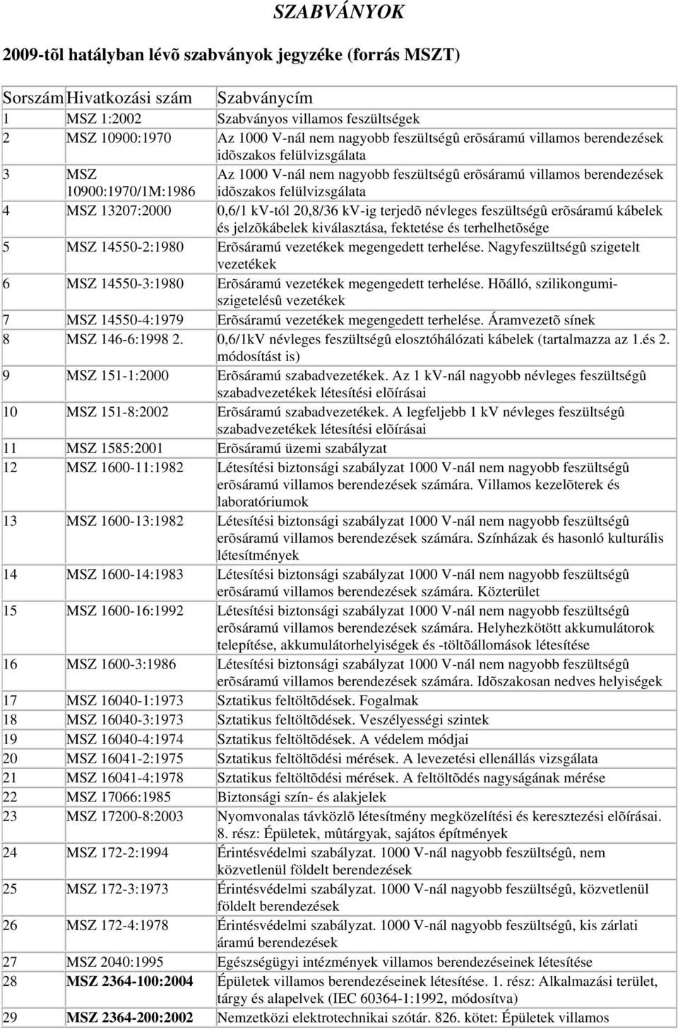 13207:2000 0,6/1 kv-tól 20,8/36 kv-ig terjedõ névleges feszültségû erõsáramú kábelek és jelzõkábelek kiválasztása, fektetése és terhelhetõsége 5 MSZ 14550-2:1980 Erõsáramú vezetékek megengedett
