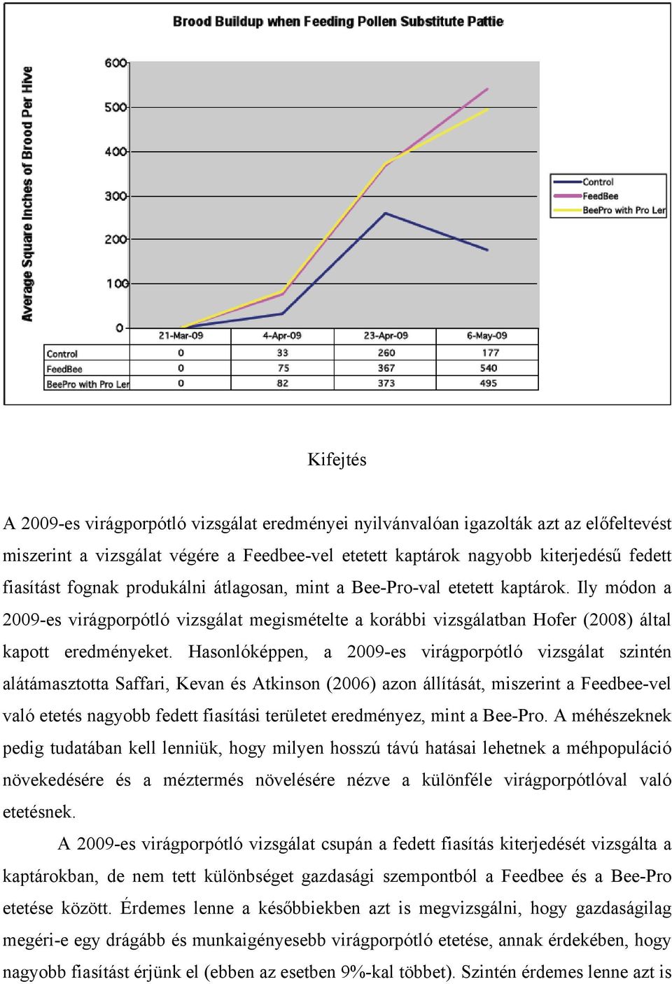 Hasonlóképpen, a 2009-es virágporpótló vizsgálat szintén alátámasztotta Saffari, Kevan és Atkinson (2006) azon állítását, miszerint a Feedbee-vel való etetés nagyobb fedett fiasítási területet