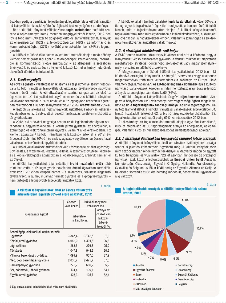 Bár a külföldi irányítású vállalkozások foglalkoztatásban betöltött szerepe a teljesítménymutatók esetében megfigyelteknél kisebb, 2012-ben így is több mint 630 ezer fő dolgozott külföldi