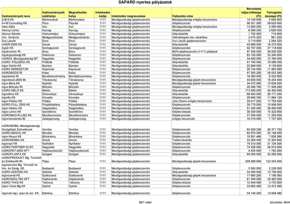 Karcag Karcag 1111 Mezőgazdasági gépbeszerzés Gépbeszerzés 6 566 250 2 626 500 Abonyi Sándor Kiskunmajsa Kiskunmajsa 1111 Mezőgazdasági gépbeszerzés Gépvásárlás 1 792 000 716 800 Ács Istvánné